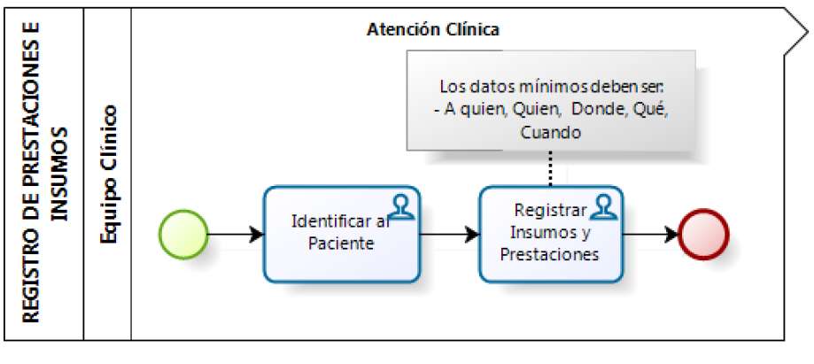 Subproceso Registro Prestaciones E Insumos